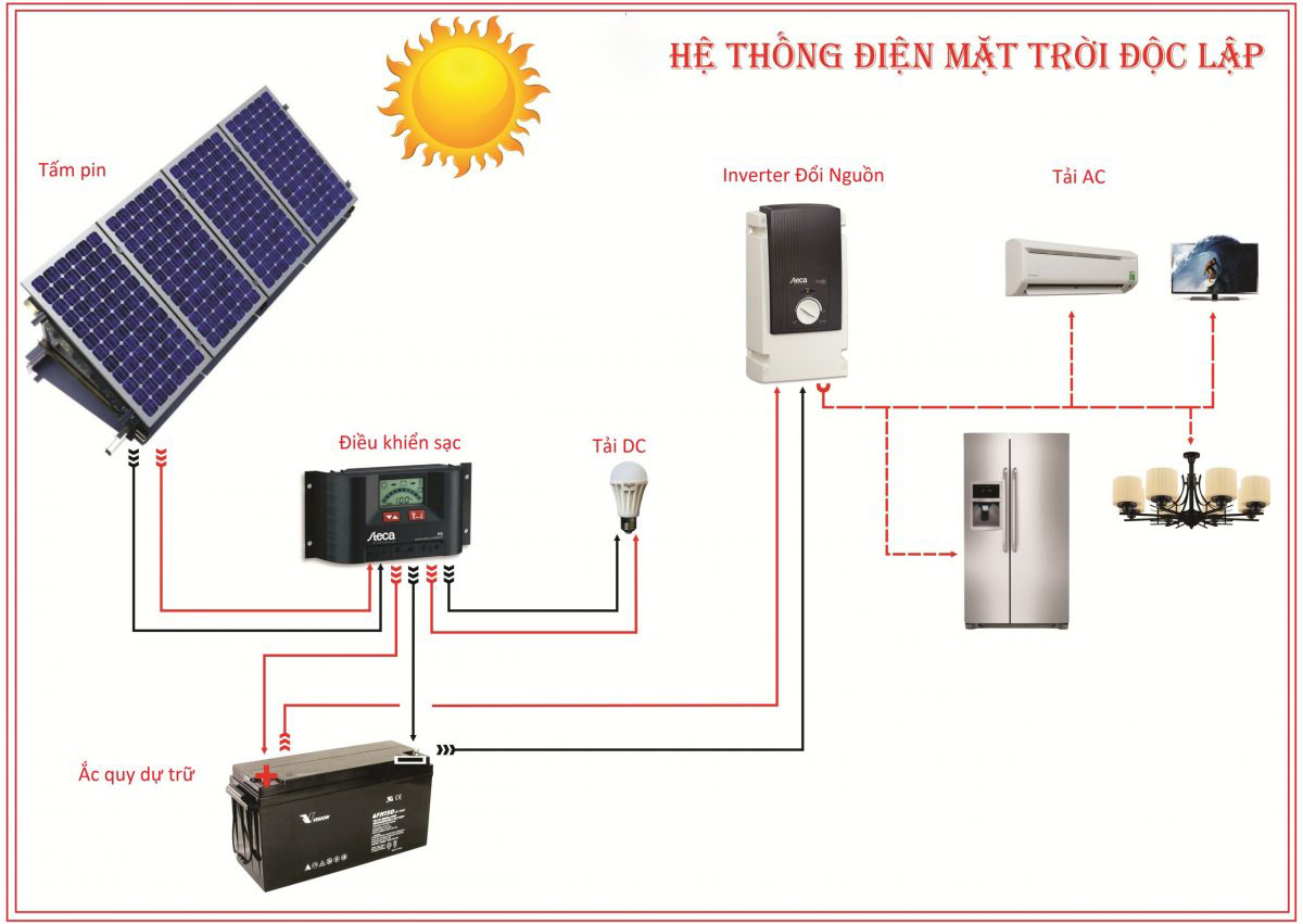 Cấu tạo chính của hệ thống