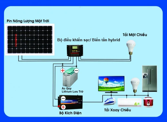 Tại sao ngôi nhà của bạn cần bộ pin lưu trữ năng lượng mặt trời.